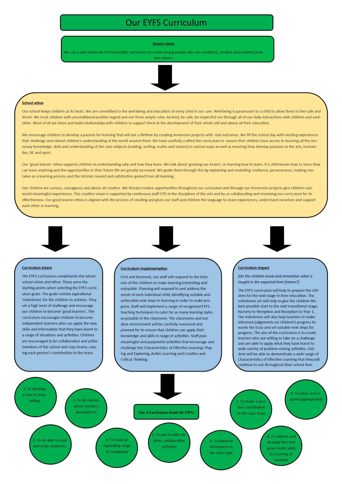 Our EYFS curriculum